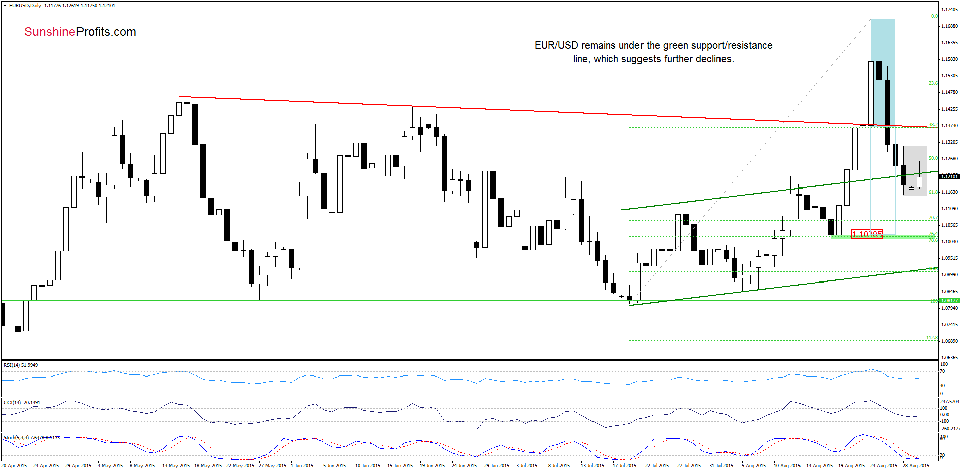 EUR/USD - the daily chart