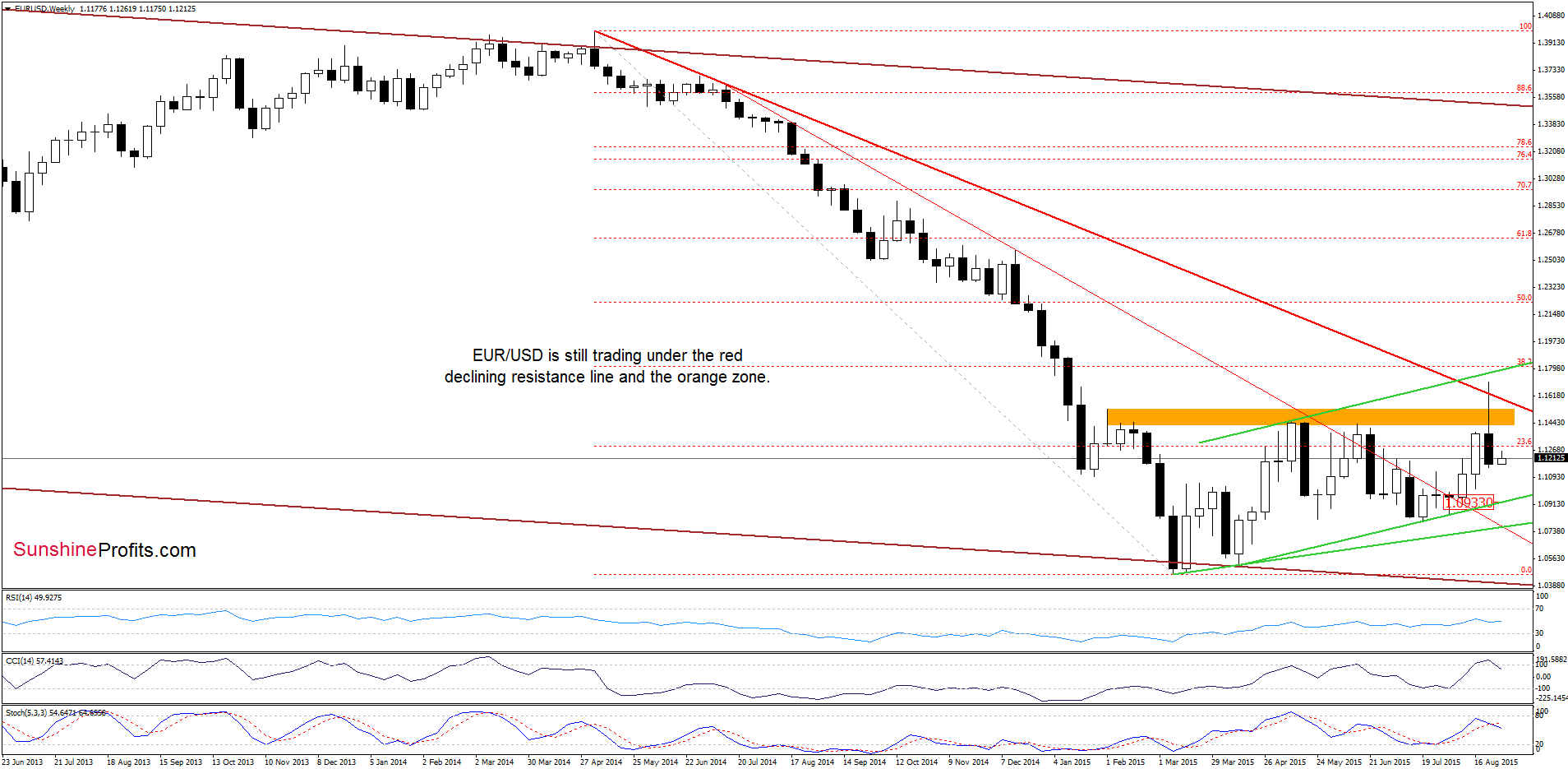 EUR/USD - the weekly chart