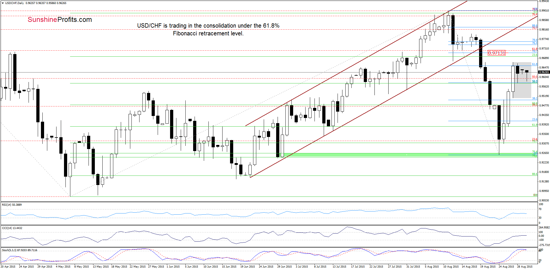 USD/CHF - the daily chart