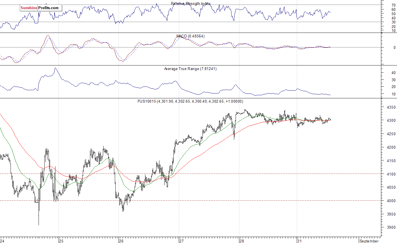 Nasdaq100 futures contract - Nasdaq 100 index chart - NDX