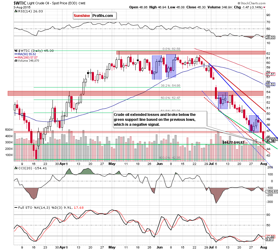 WTIC - the daily chart