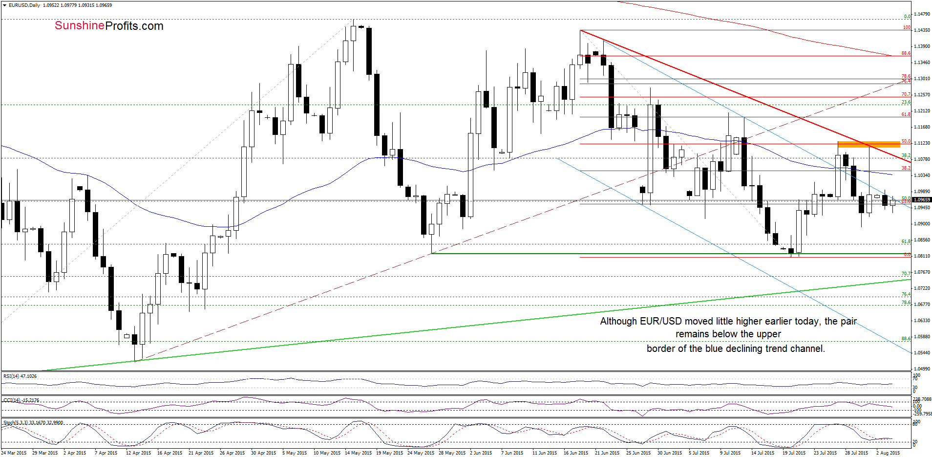 EUR/USD - the daily chart