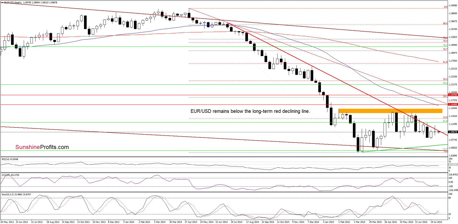 EUR/USD - the weekly chart