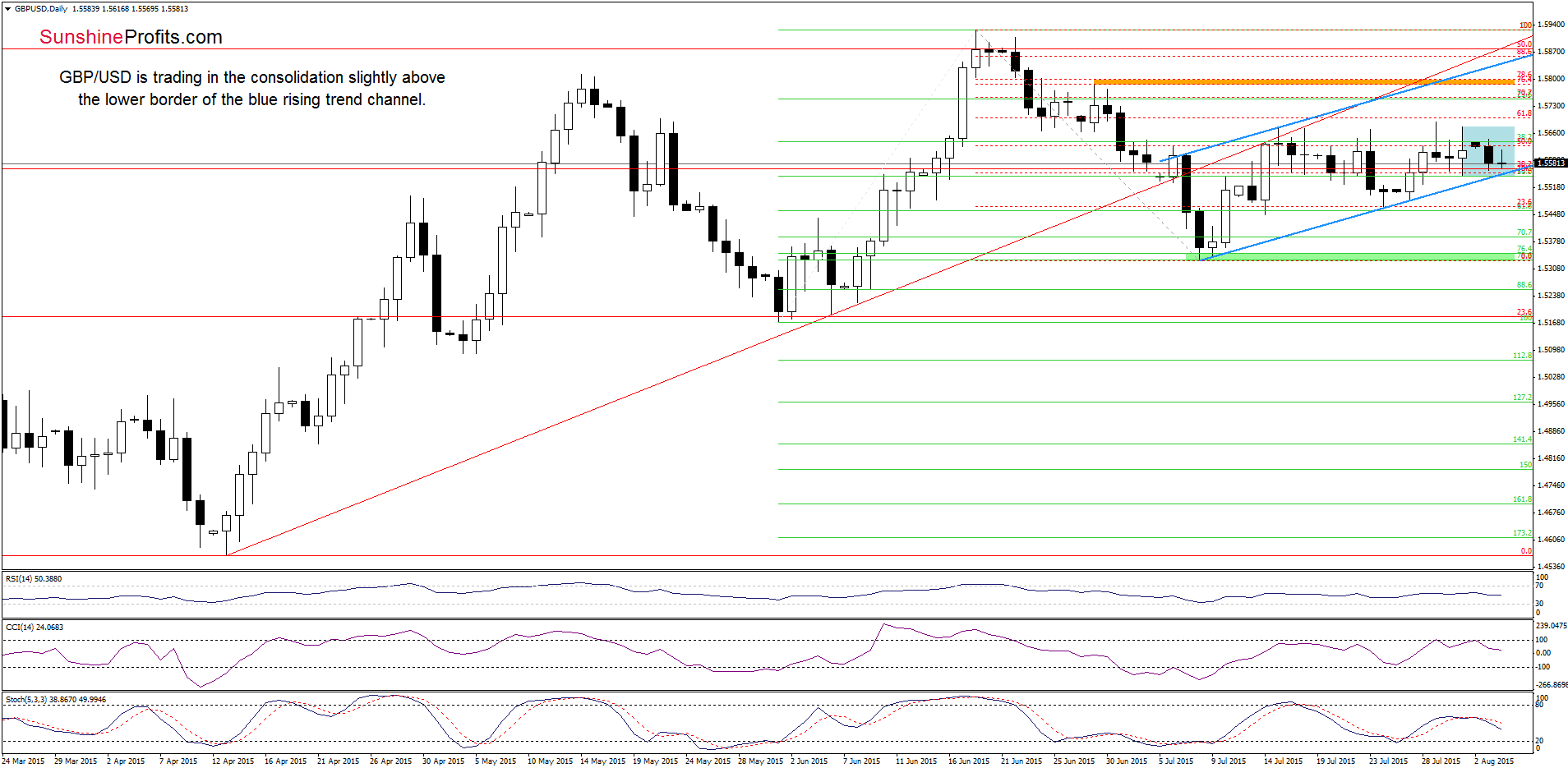 GBP/USD - the daily chart