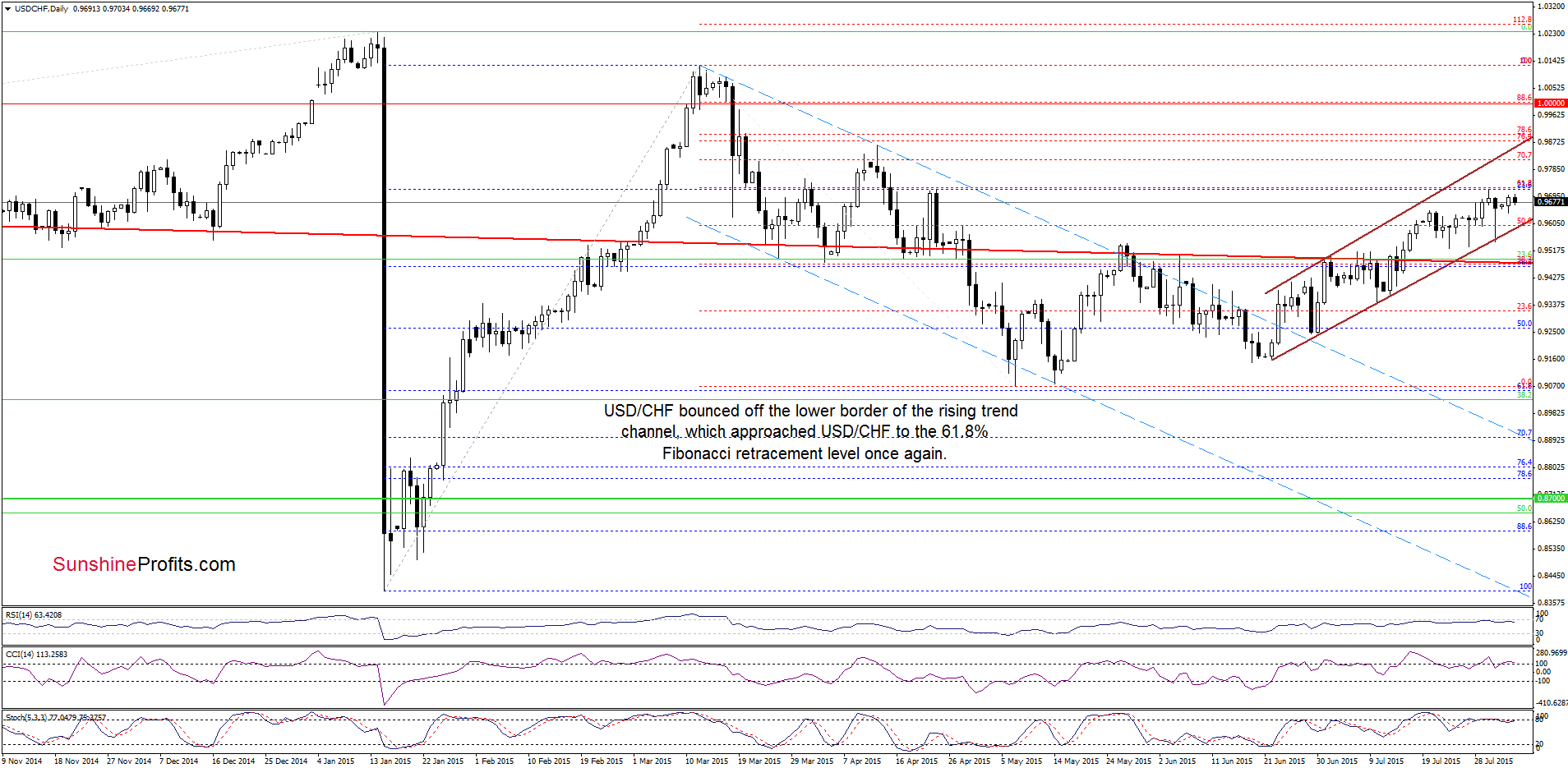 USD/CHF - the daily chart