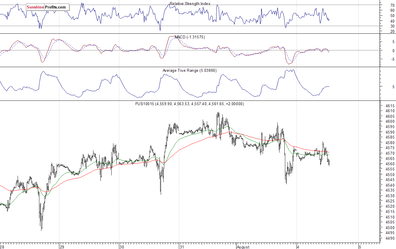 Nasdaq100 futures contract - Nasdaq 100 index chart - NDX