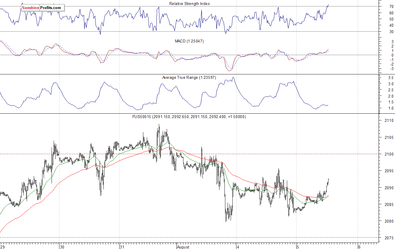 S&P500 futures contract - S&P 500 index chart - SPX