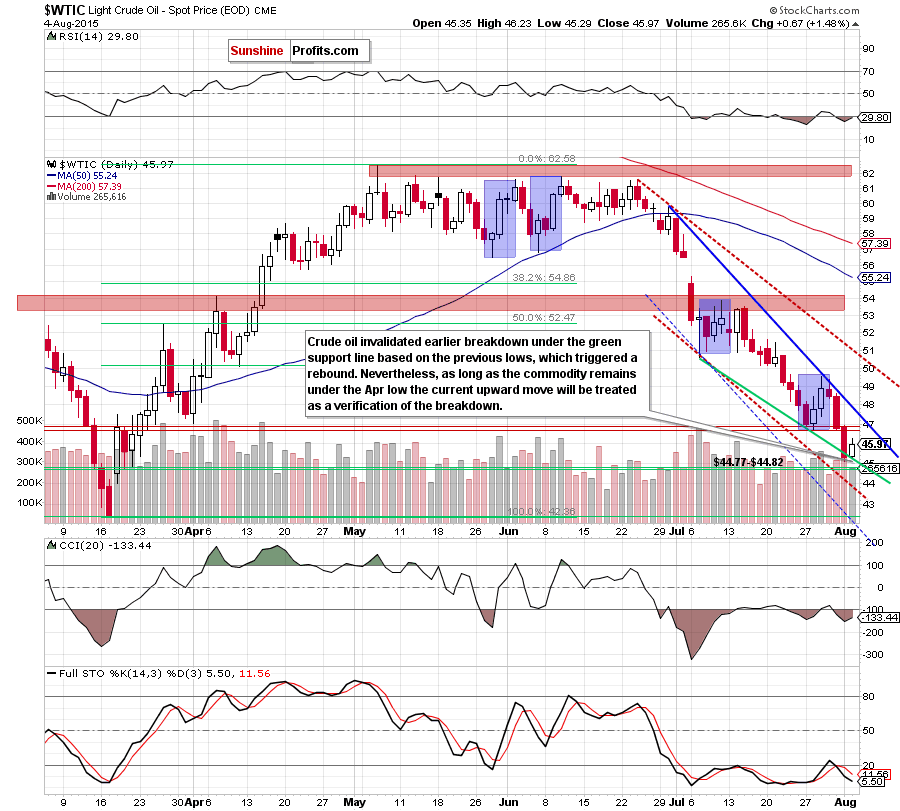 WTIC - the daily chart