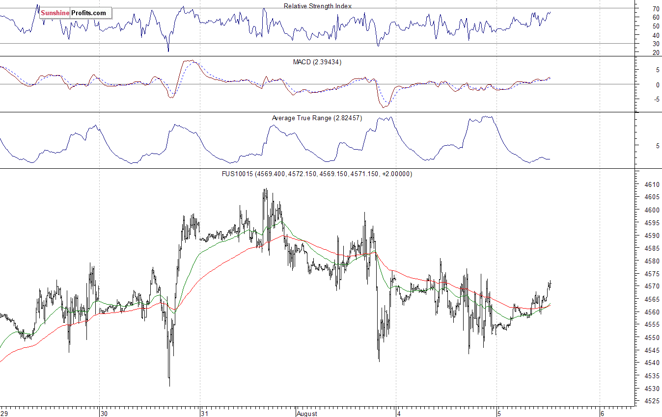 Nasdaq100 futures contract - Nasdaq 100 index chart - NDX