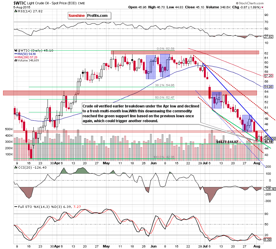 WTIC - the daily chart