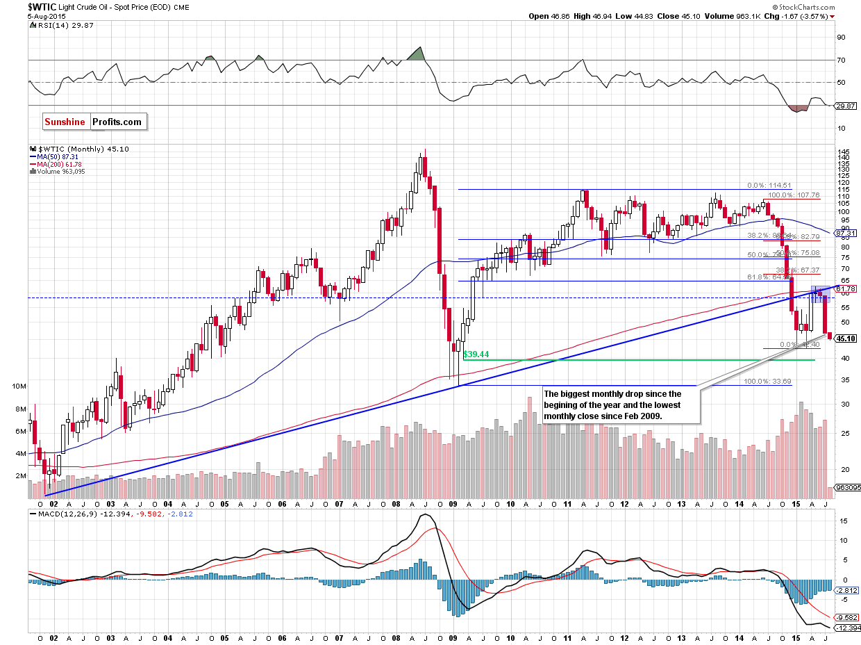 WTIC - the monthly chart