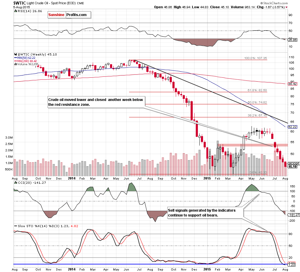 WTIC - the weekly chart