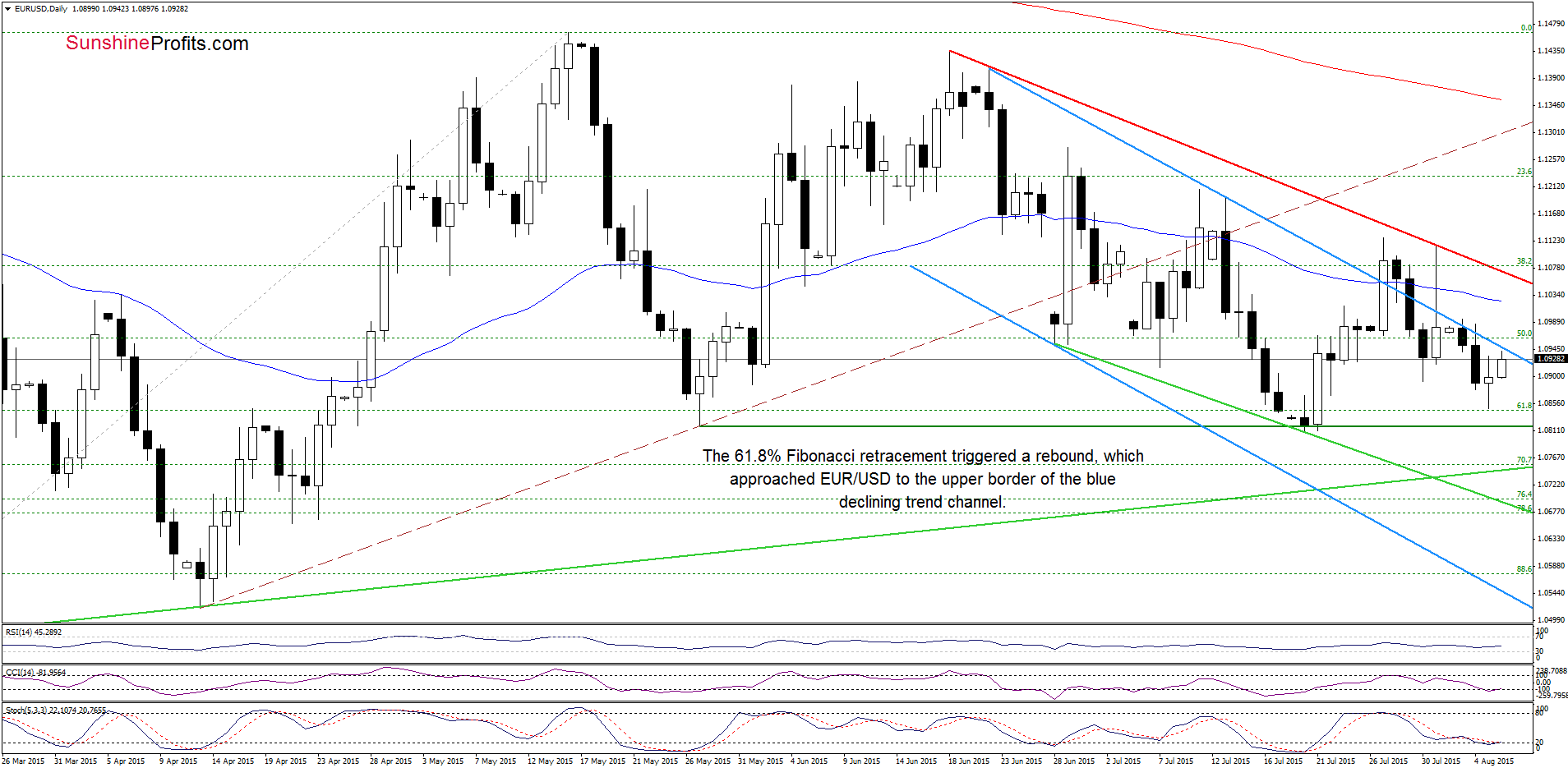 EUR/USD - the daily chart