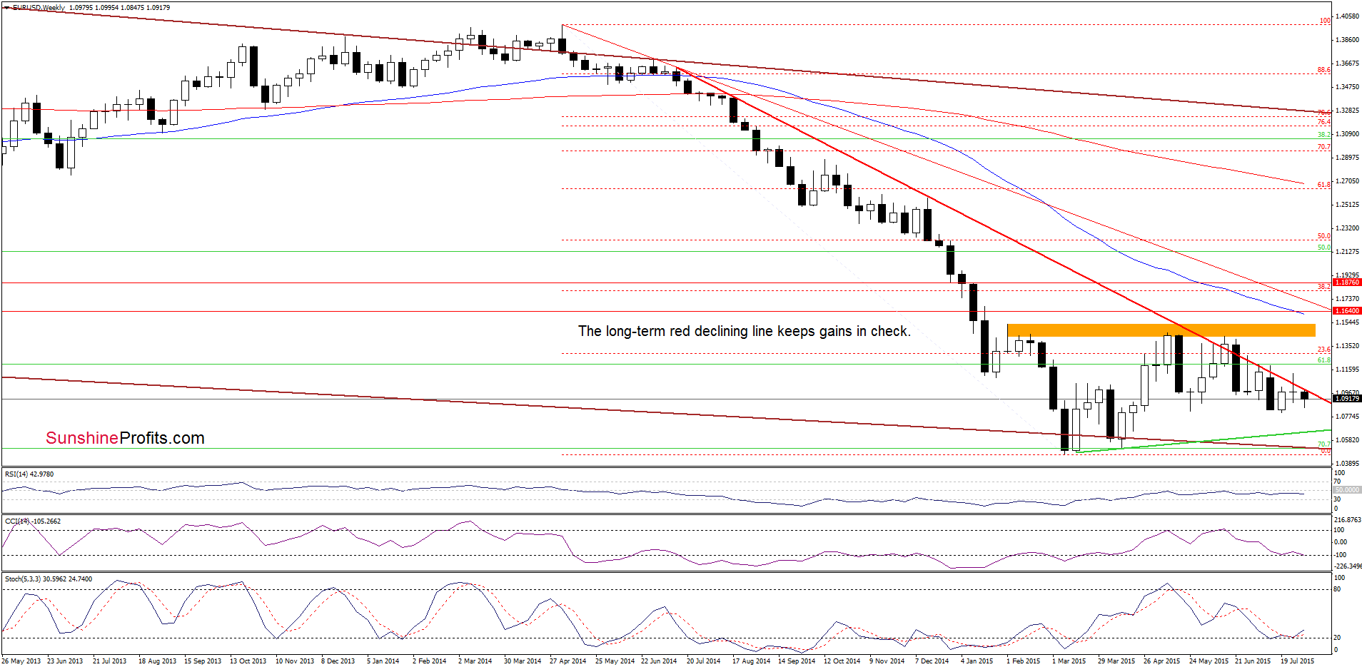 EUR/USD - the weekly chart