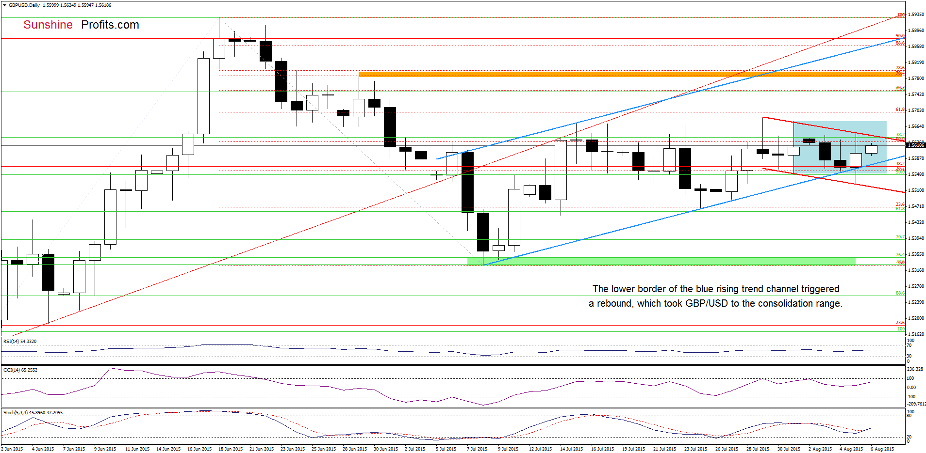 GBP/USD - the daily chart