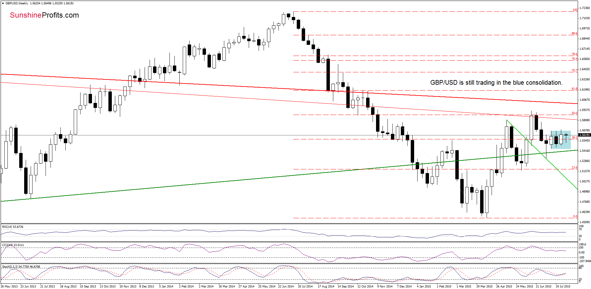 GBP/USD - the weekly chart