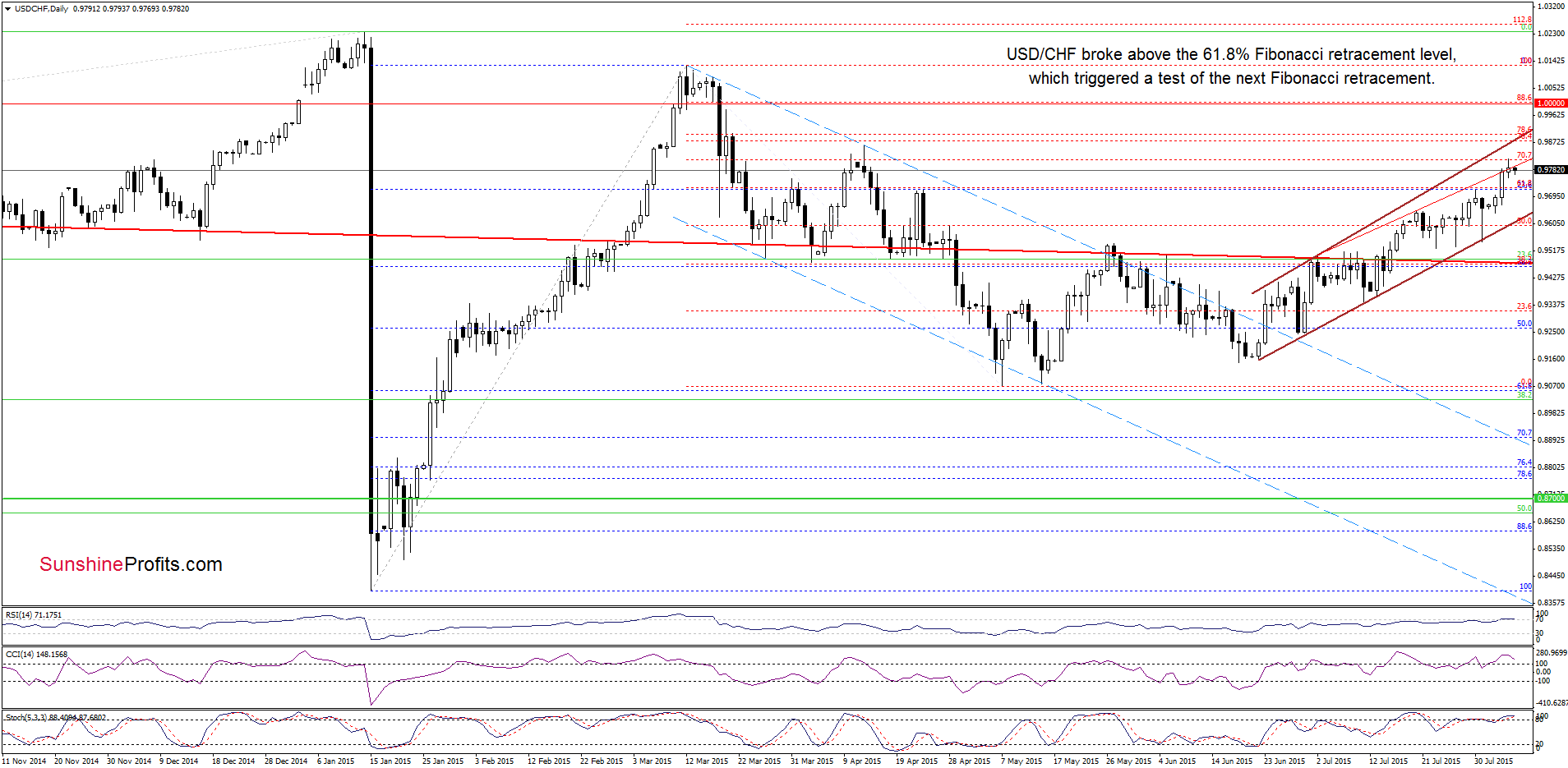 USD/CHF - the daily chart