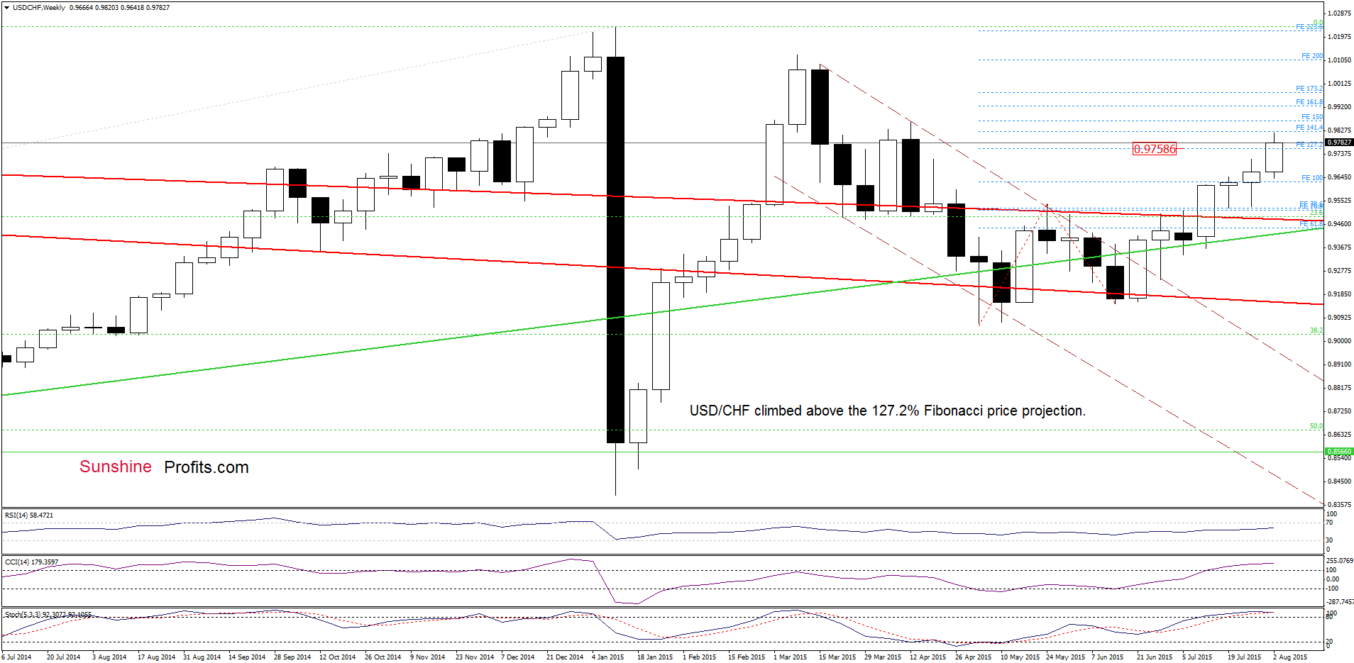 USD/CHF - the weekly chart