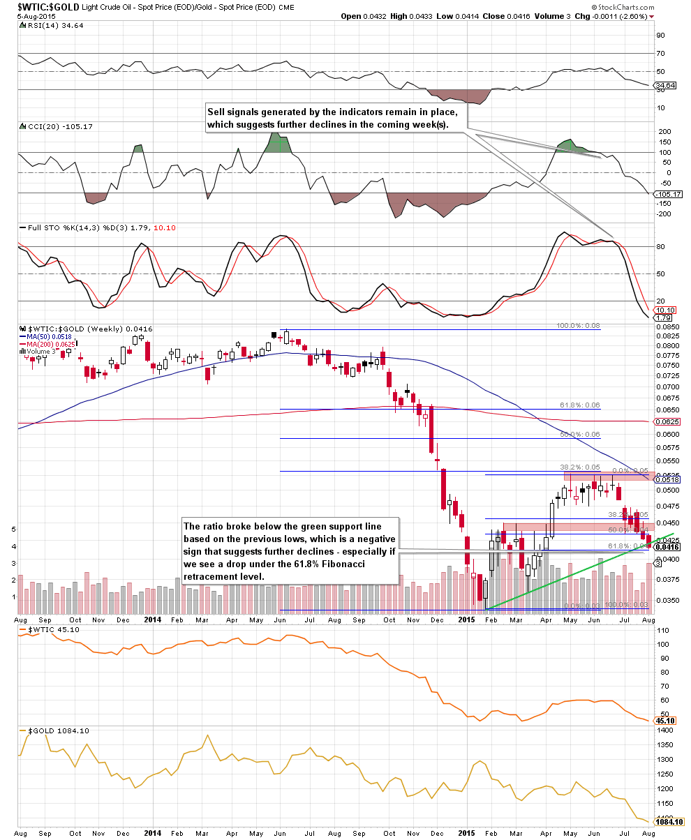 the oil-to-gold ratio - the weekly chart