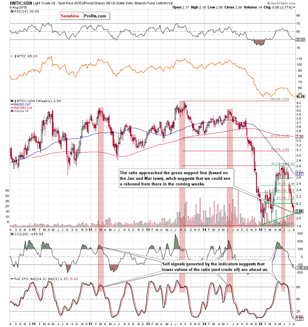 the WTIC:UDN ratio - weekly chart