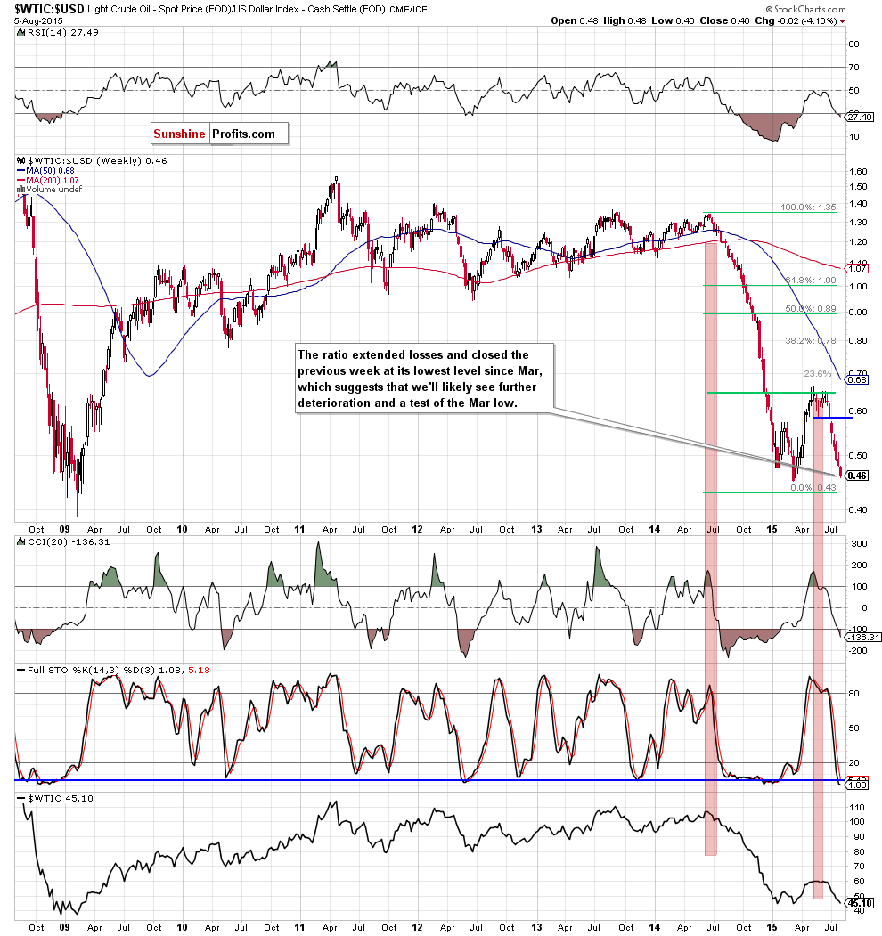 the oil-to-usd ratio - the weekly chart