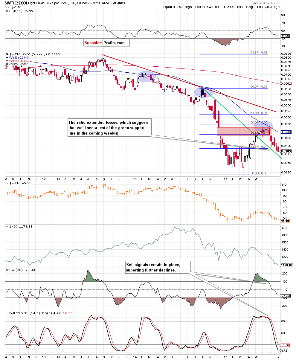 the oil-to-oil stocks ratio - weekly chart