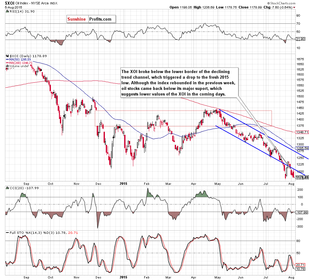 the NYSE Arca Oil Index - daily chart