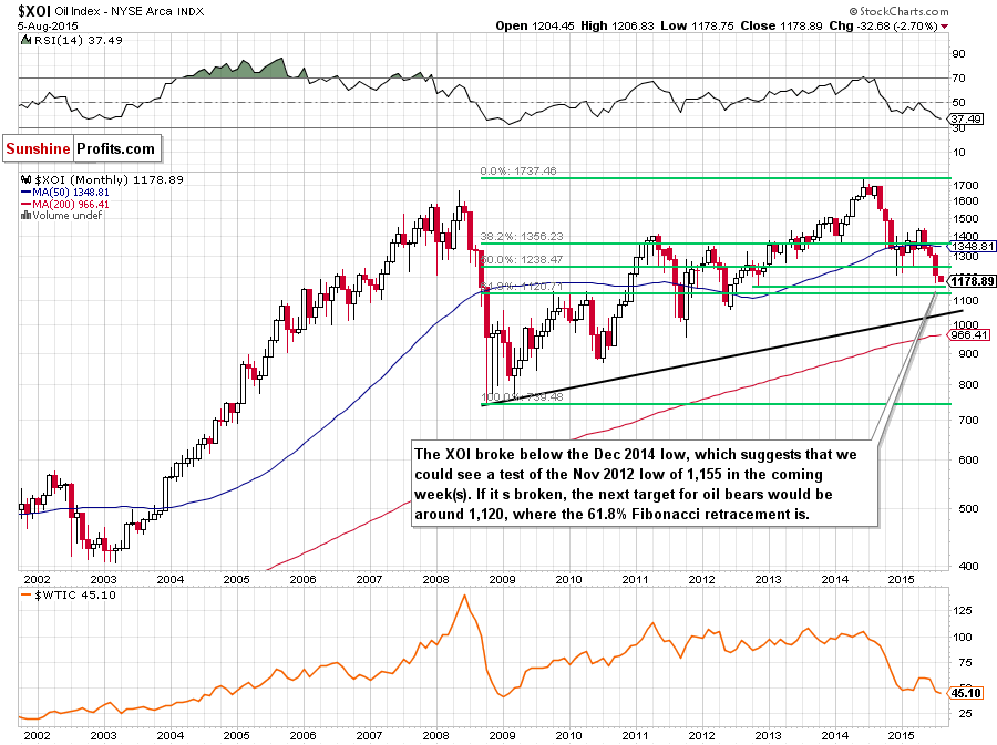 the NYSE Arca Oil Index - monthly chart