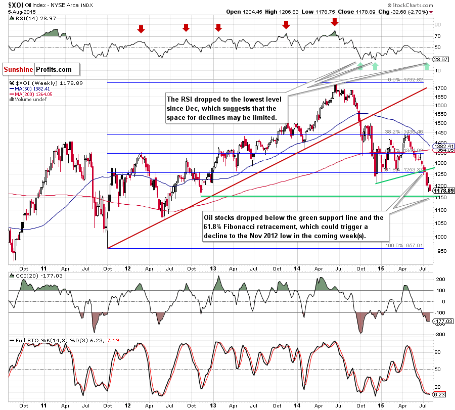 the NYSE Arca Oil Index - weekly chart