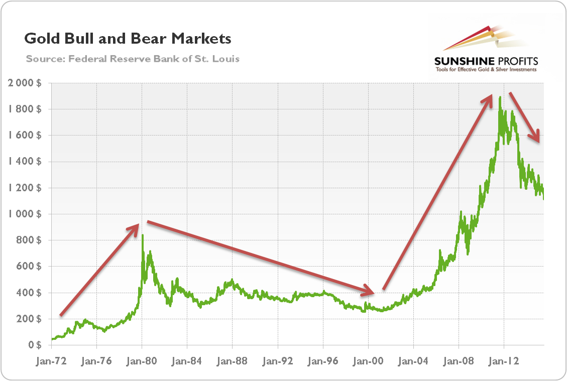 Gold bull and bear markets (from 1972 to 2015, London daily morning fixing)
