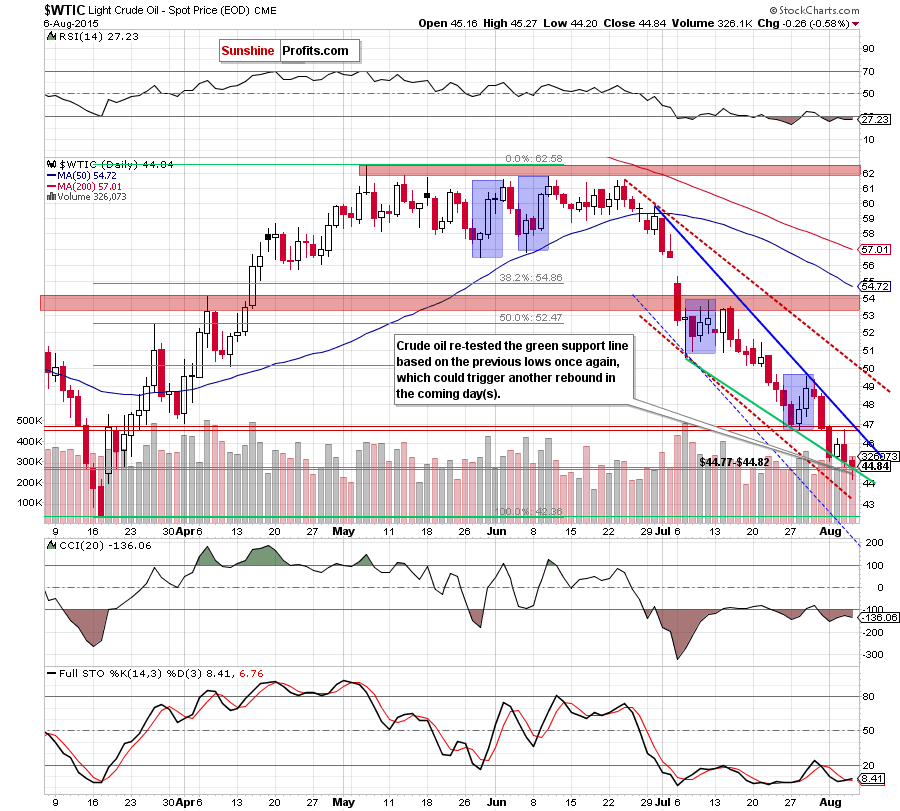 WTIC - the daily chart