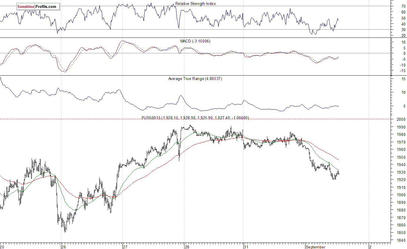 S&P500 futures contract - S&P 500 index chart - SPX