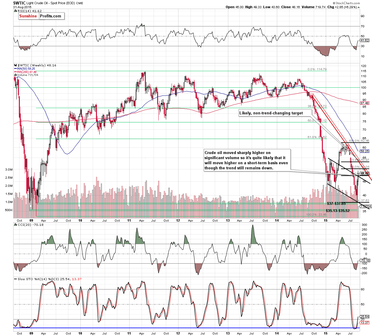 WTIC - the weekly chart