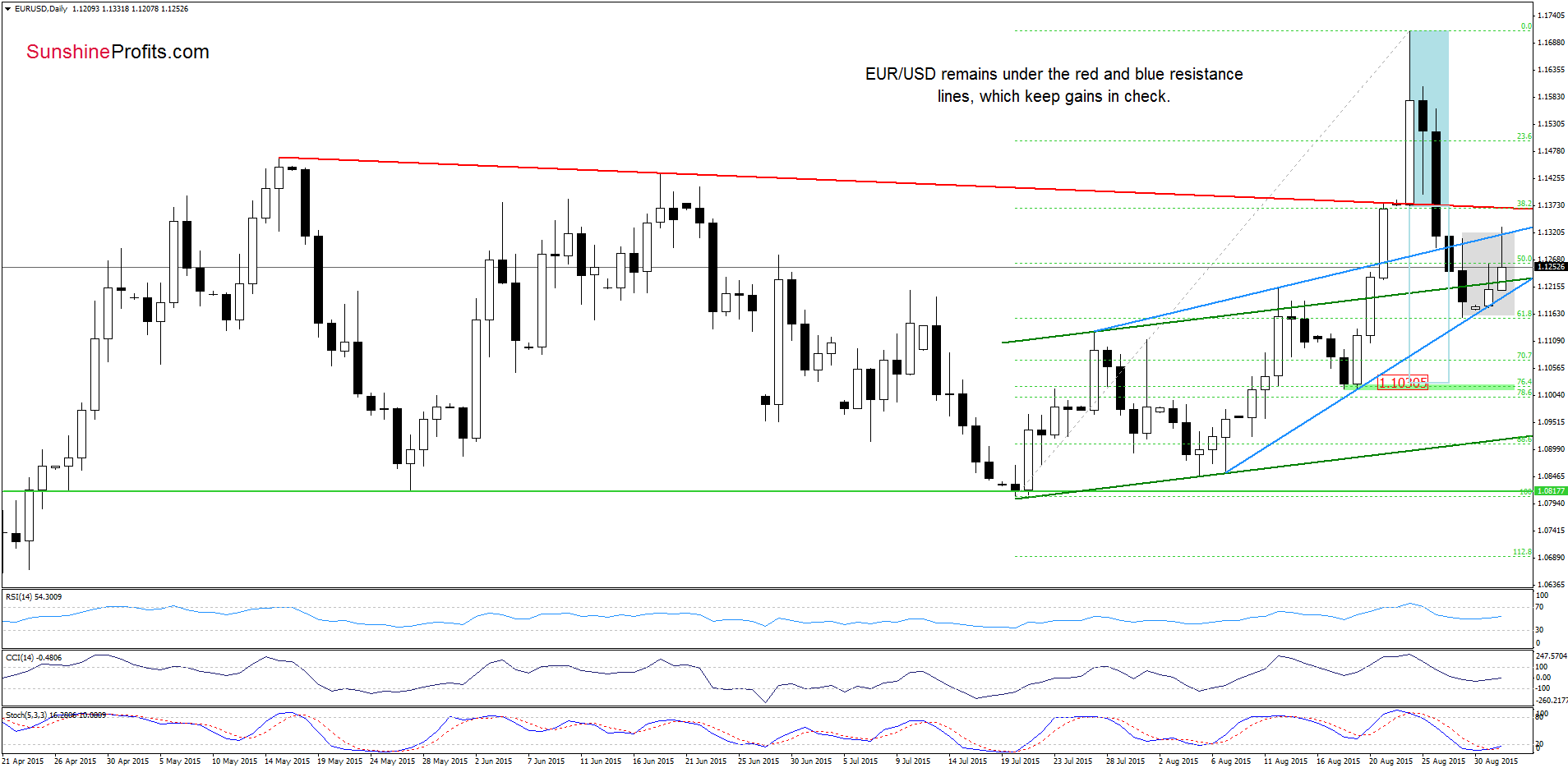 EUR/USD - the daily chart