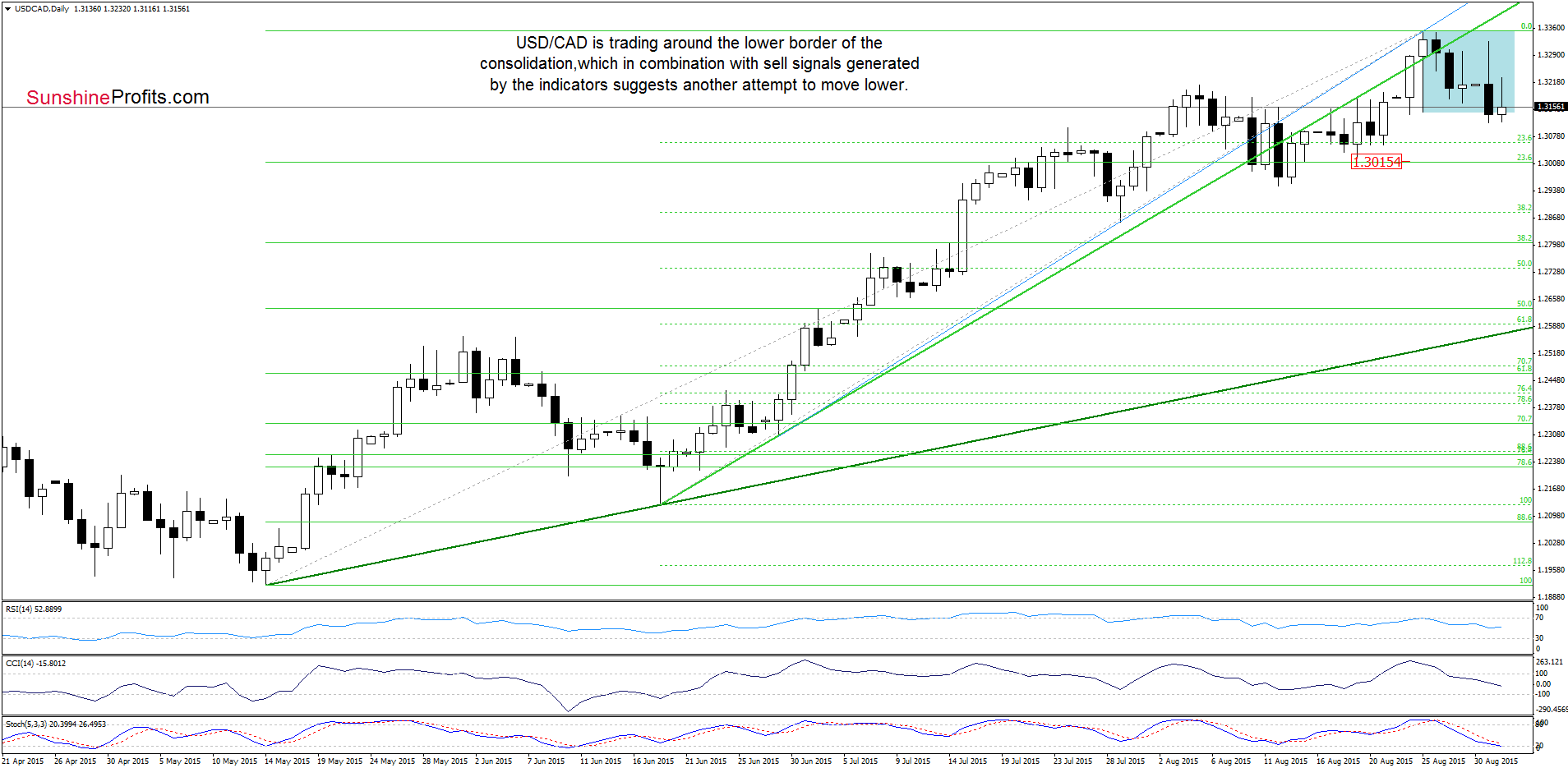 USD/CAD - the daily chart