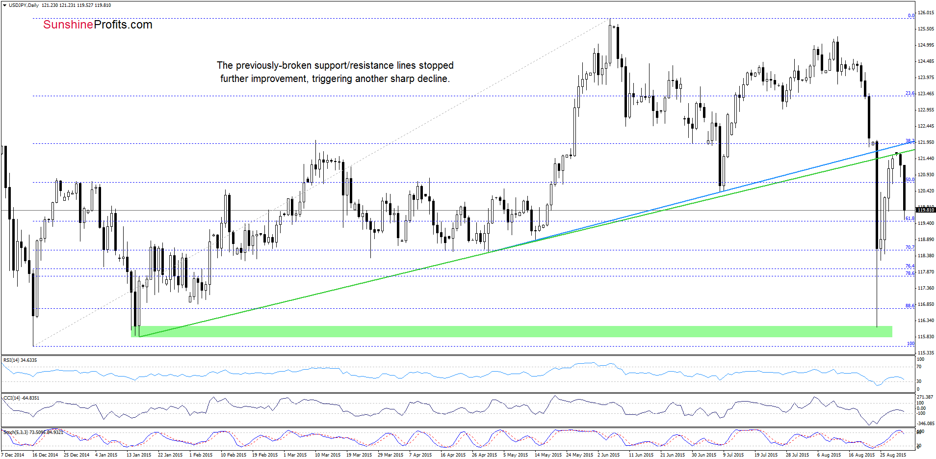 USD/JPY - the daily chart