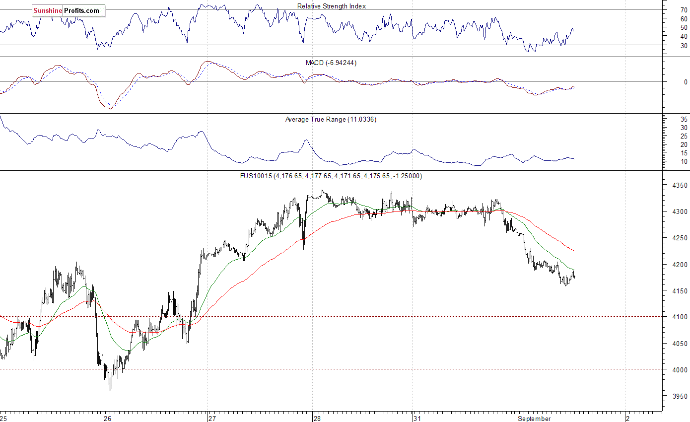 Nasdaq100 futures contract - Nasdaq 100 index chart - NDX