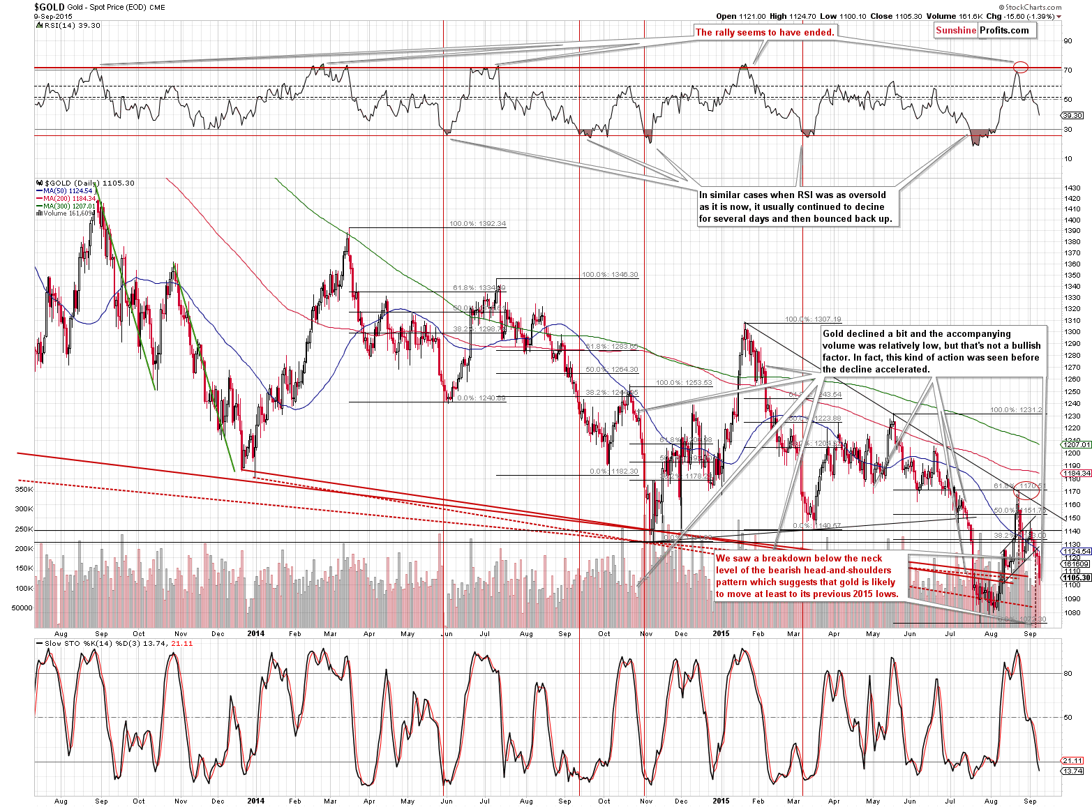 Short-term Gold price chart - Gold spot price