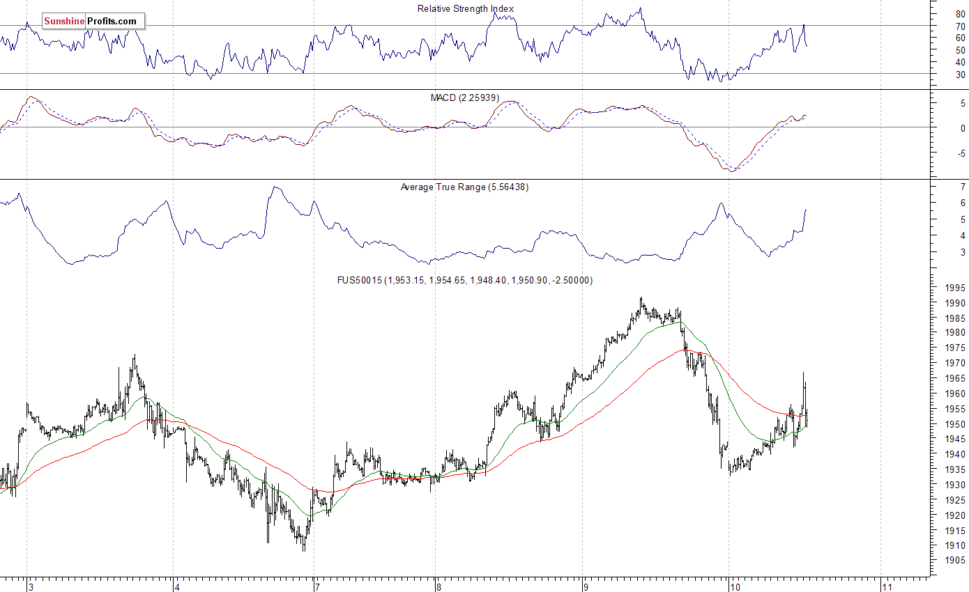 S&P 500 futures contract - S&P 500 index chart - SPX