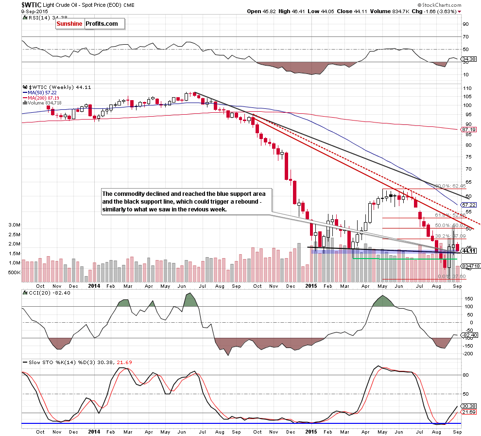 WTIC - the weekly chart