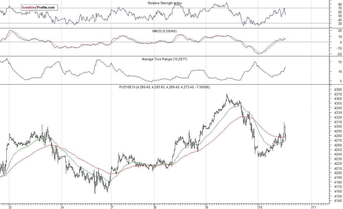 Nasdaq100 futures contract - Nasdaq 100 index chart - NDX