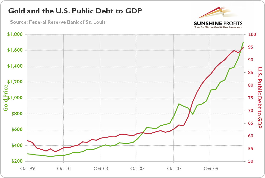 Gold price (green line, left scale, PM fixing) and U.S. public debt to GDP (red line, right scale, in %) from 1999 to 2001