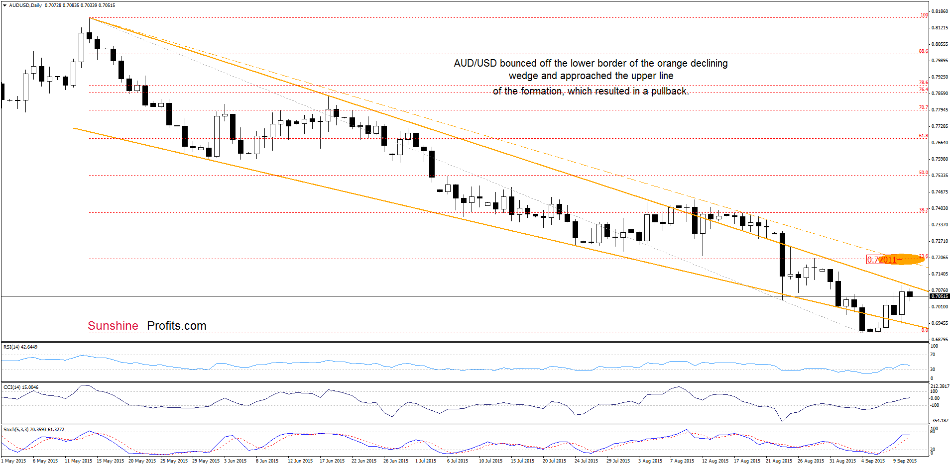 AUD/USD daily chart