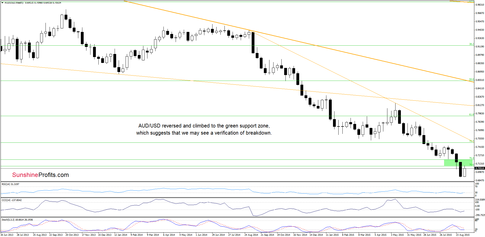 AUD/USD weekly chart