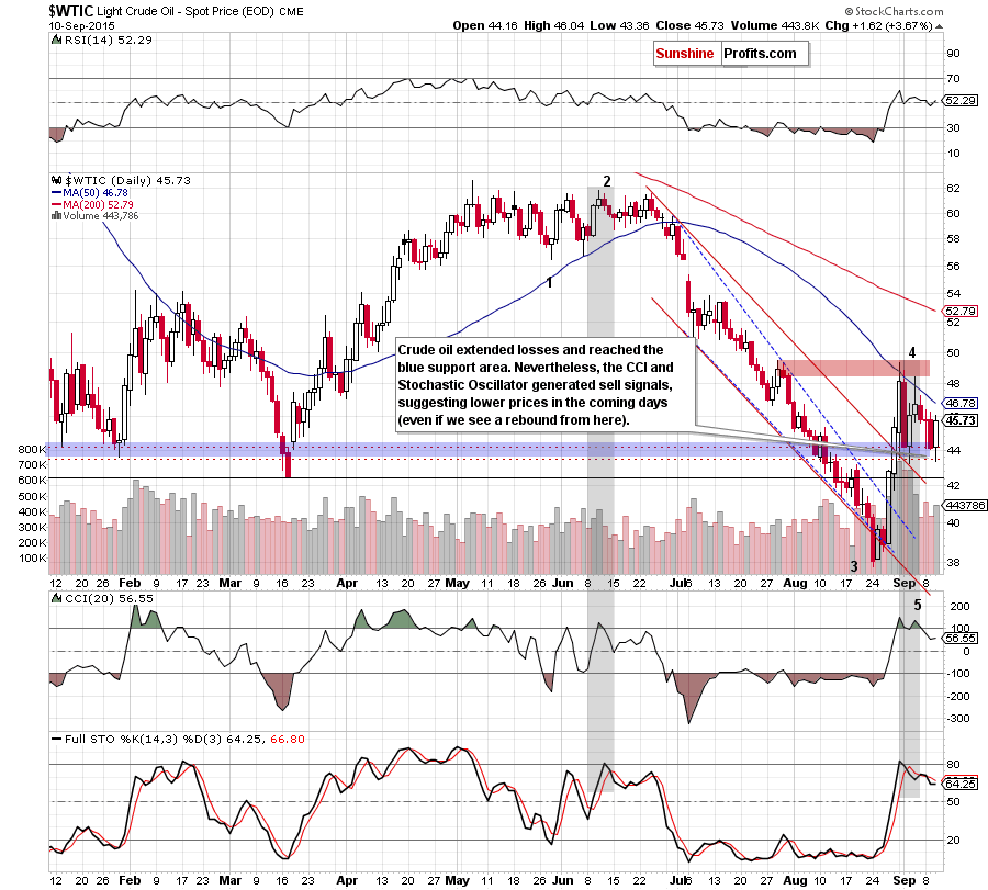 WTIC crude oil daily chart