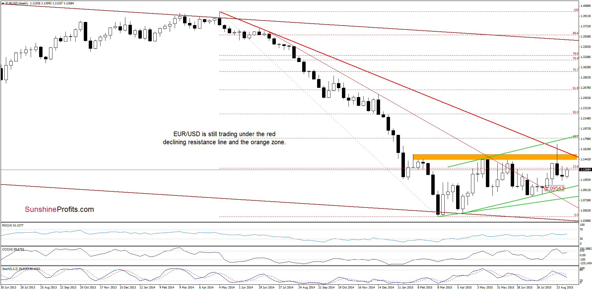 EUR/USD weekly chart