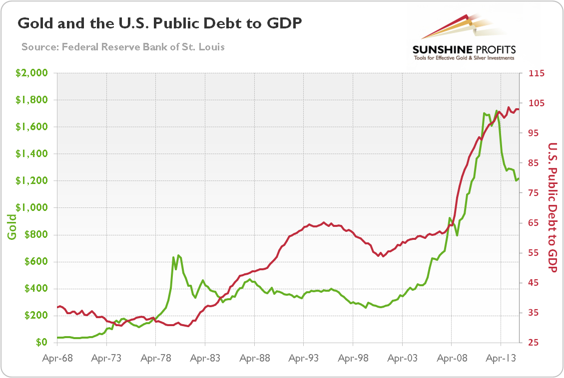 Gold price (green line, left scale, PM fixing) and the U.S. public debt to GDP (red line, right scale, in %) from 1968 to 2015