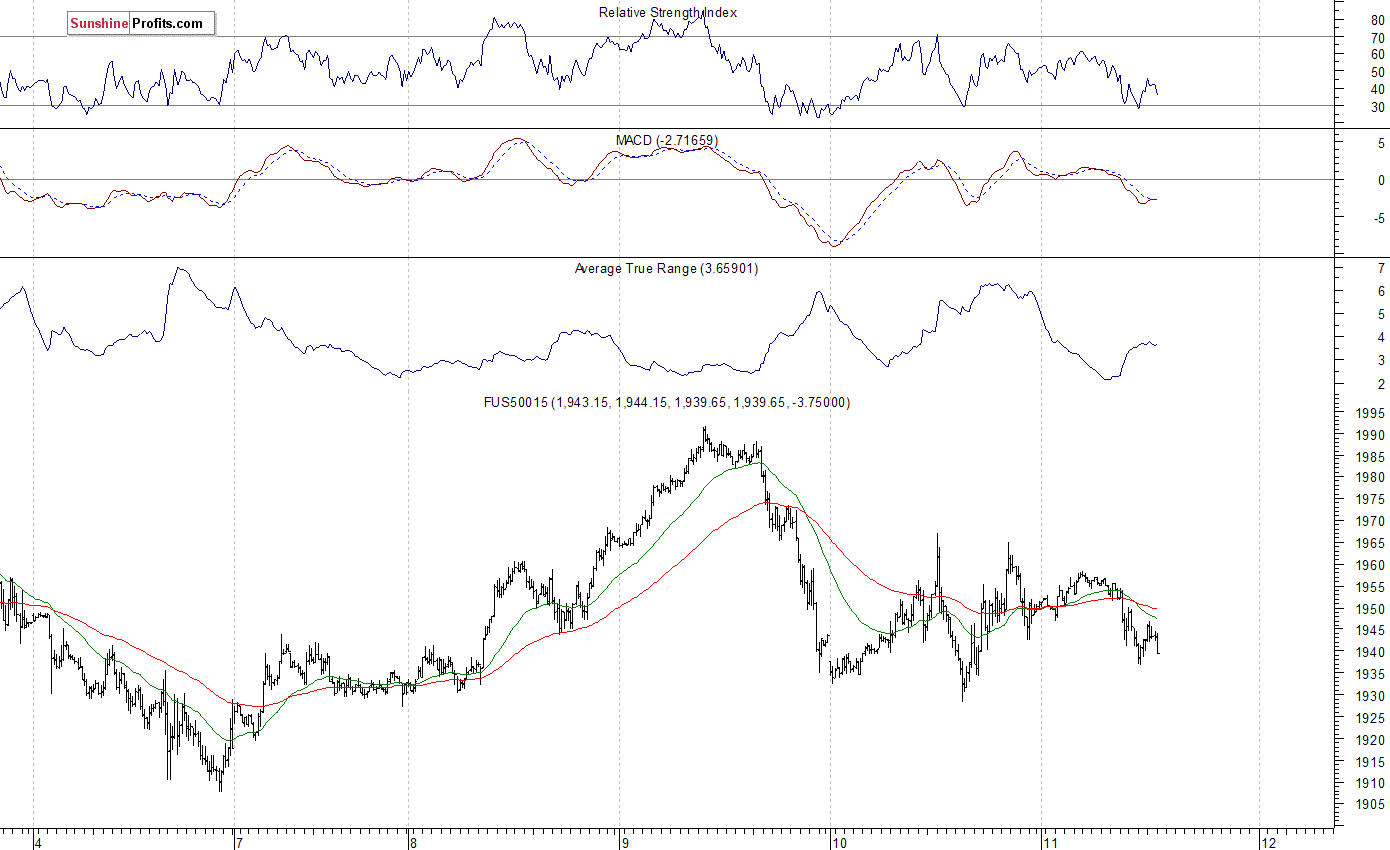 S&P 500 futures contract - S&P 500 index chart - SPX