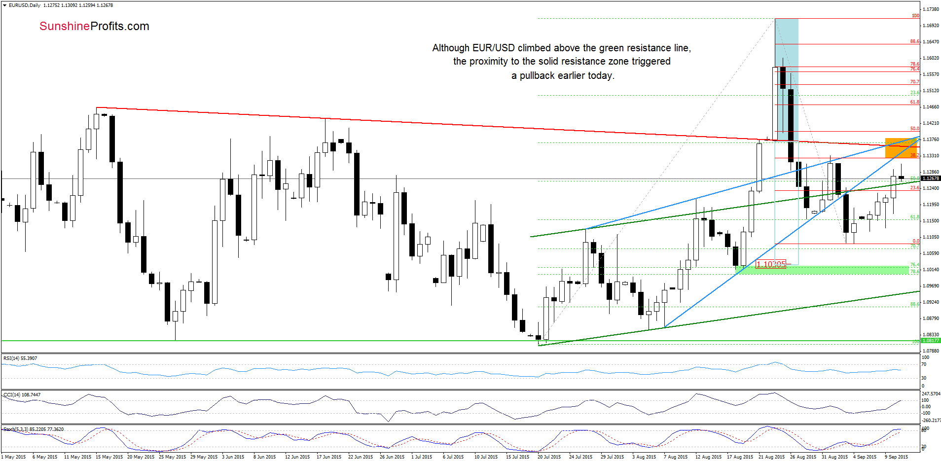 EUR/USD daily chart