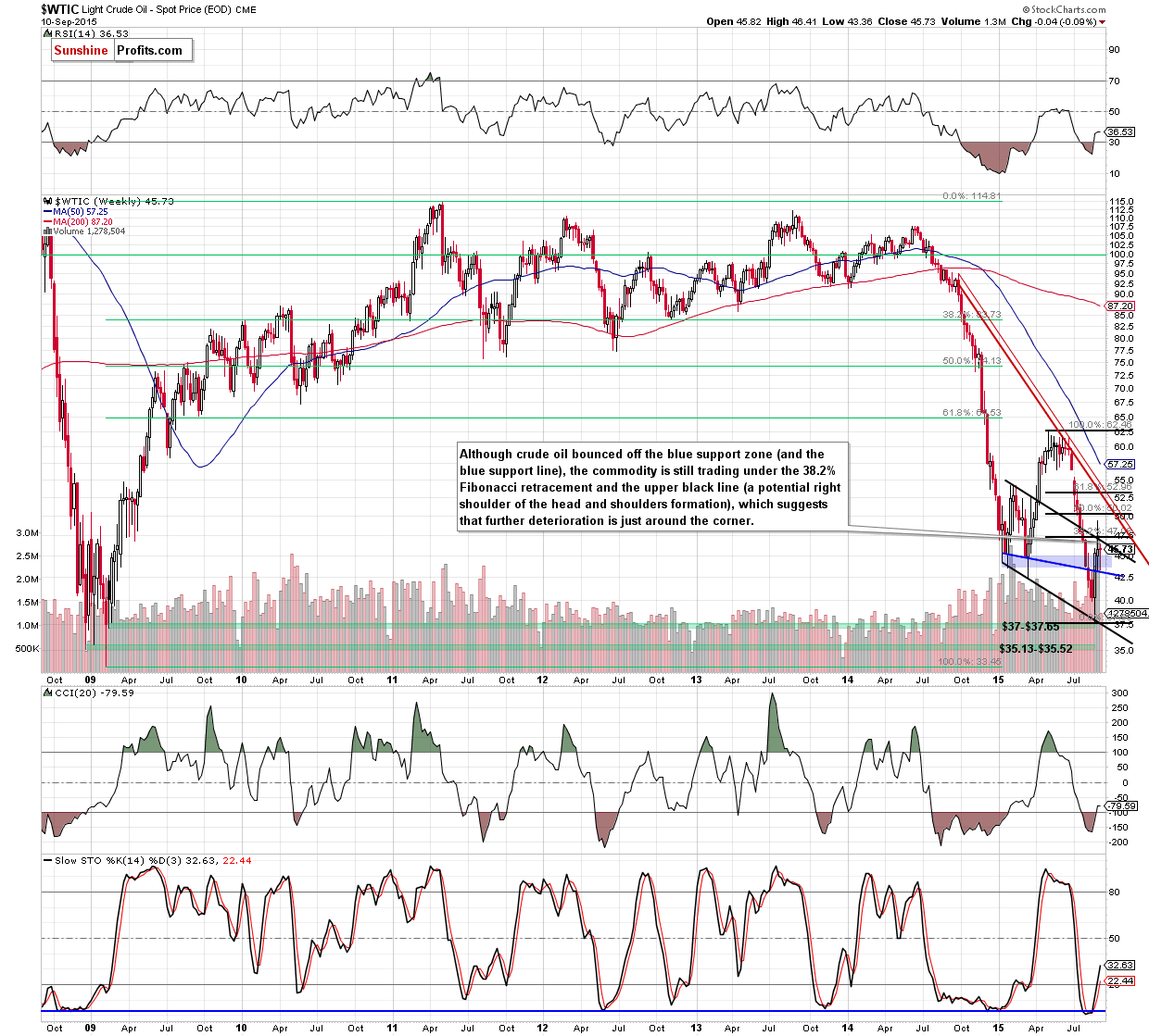 WTIC crude oil weekly chart